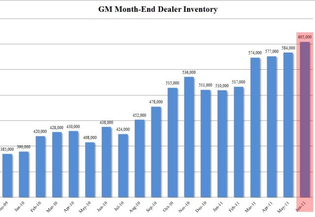 Channel Stuffing and GM Inventory
